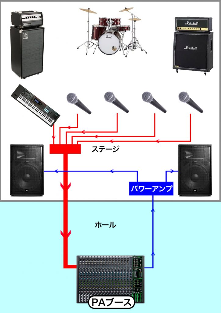 ステージ上のシステム